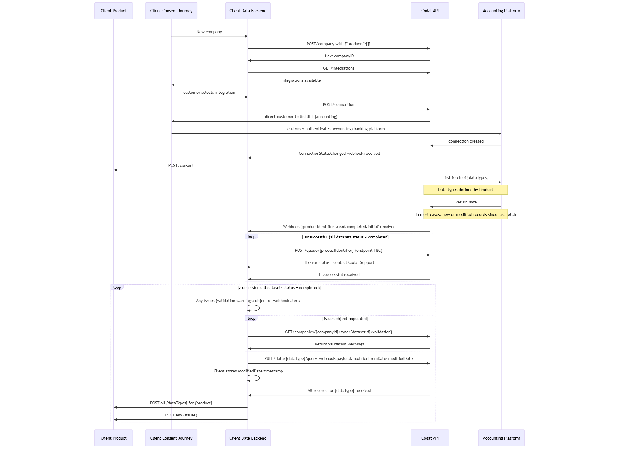 Sync flow diagram for updating existing companies with products